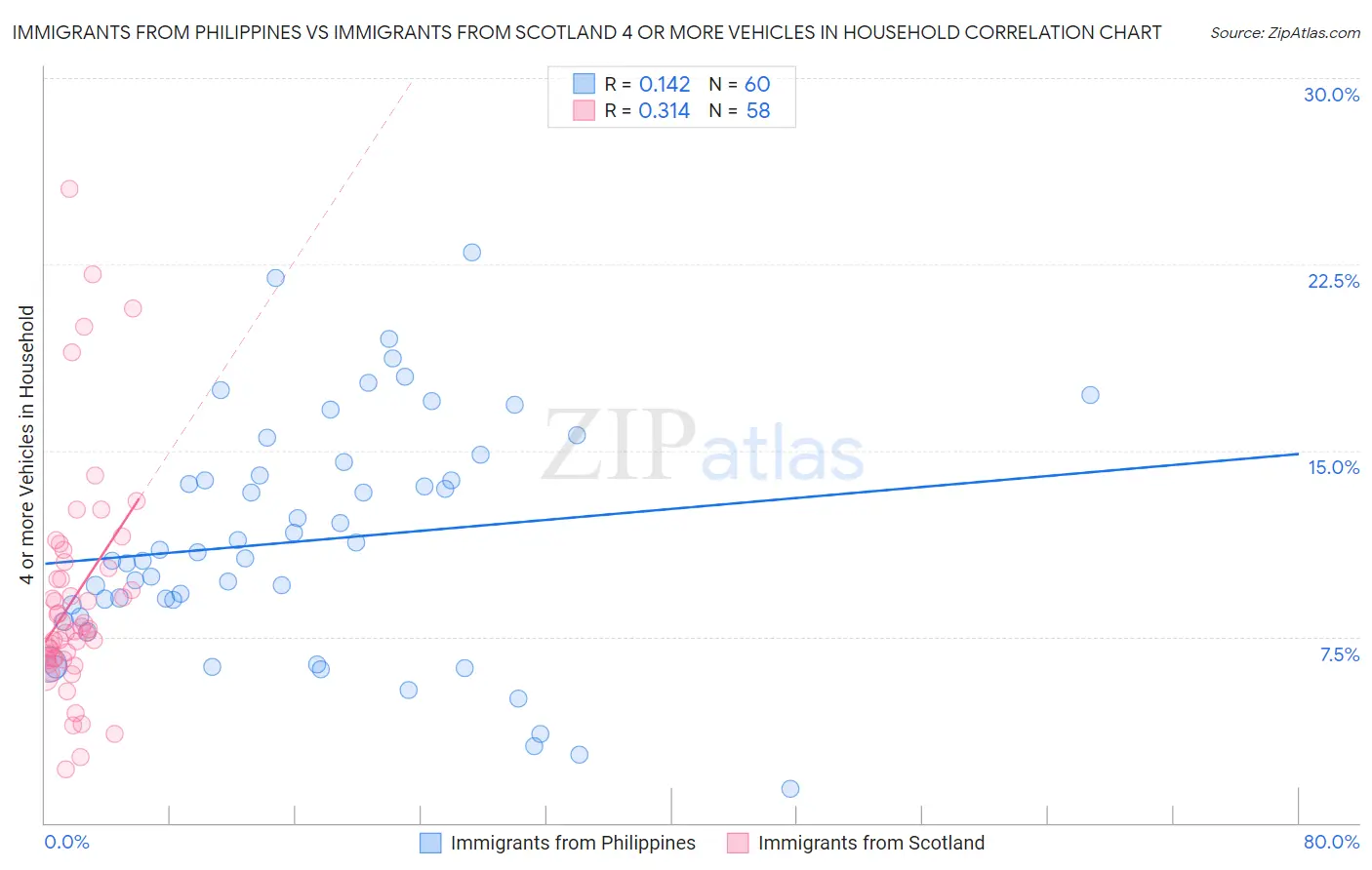 Immigrants from Philippines vs Immigrants from Scotland 4 or more Vehicles in Household