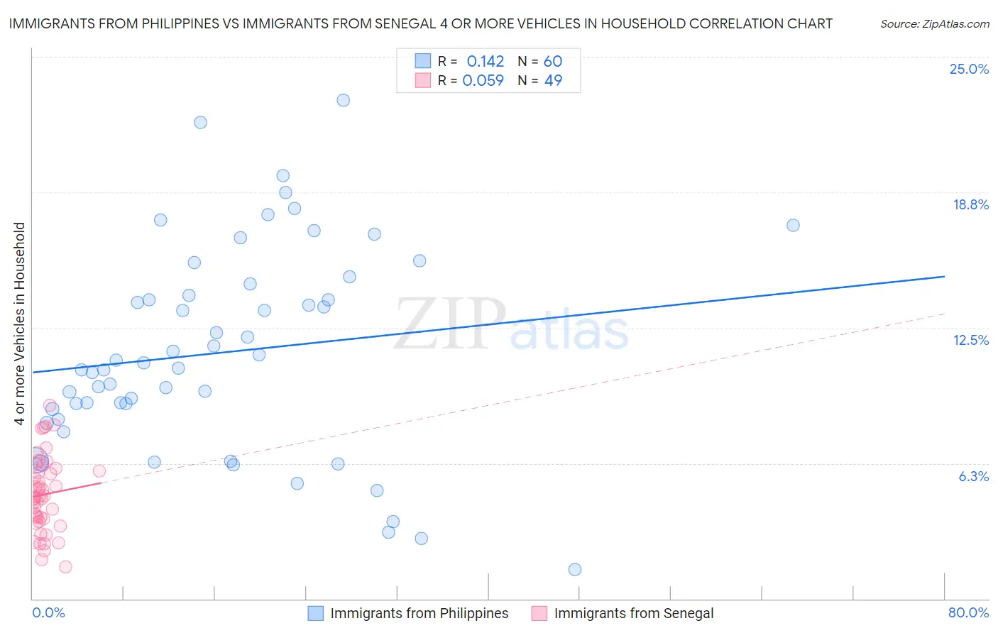 Immigrants from Philippines vs Immigrants from Senegal 4 or more Vehicles in Household