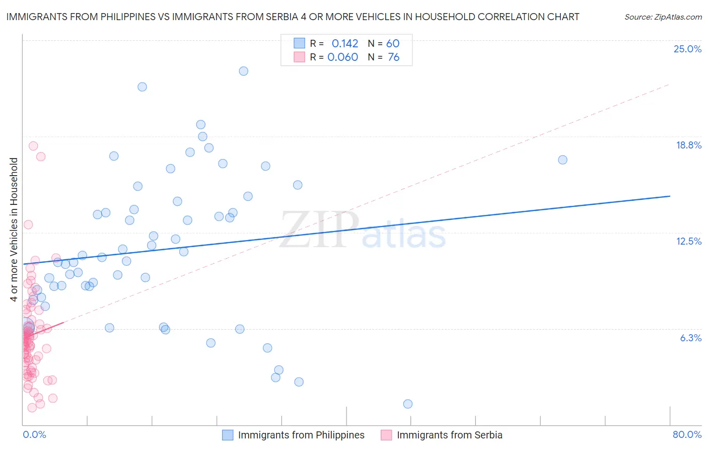 Immigrants from Philippines vs Immigrants from Serbia 4 or more Vehicles in Household