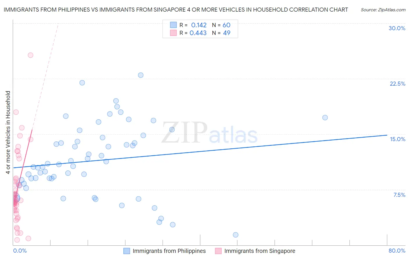 Immigrants from Philippines vs Immigrants from Singapore 4 or more Vehicles in Household