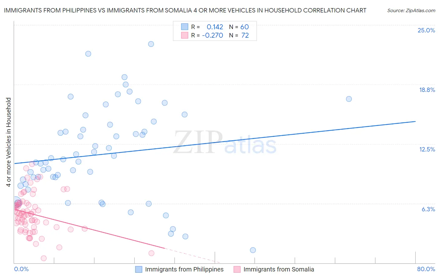 Immigrants from Philippines vs Immigrants from Somalia 4 or more Vehicles in Household