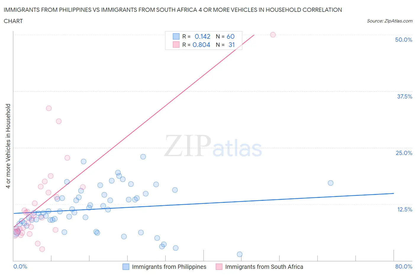 Immigrants from Philippines vs Immigrants from South Africa 4 or more Vehicles in Household