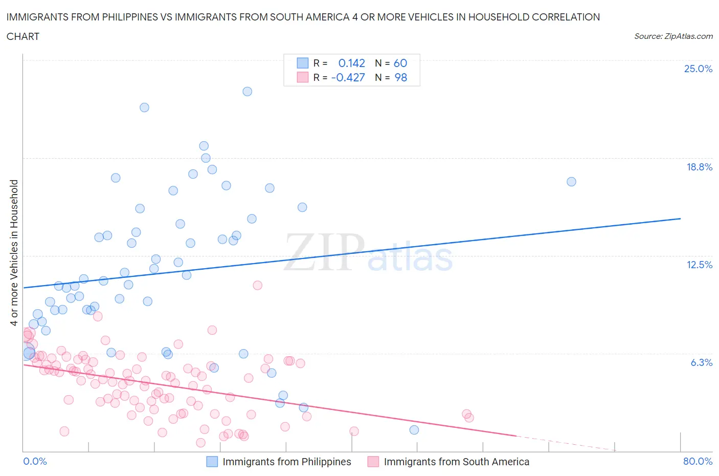 Immigrants from Philippines vs Immigrants from South America 4 or more Vehicles in Household