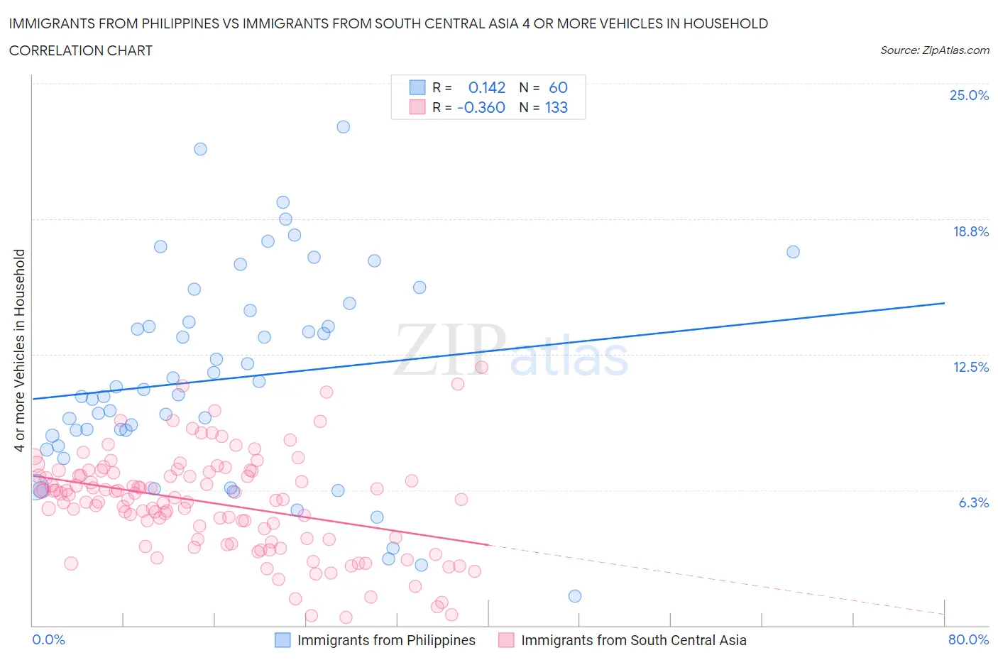 Immigrants from Philippines vs Immigrants from South Central Asia 4 or more Vehicles in Household