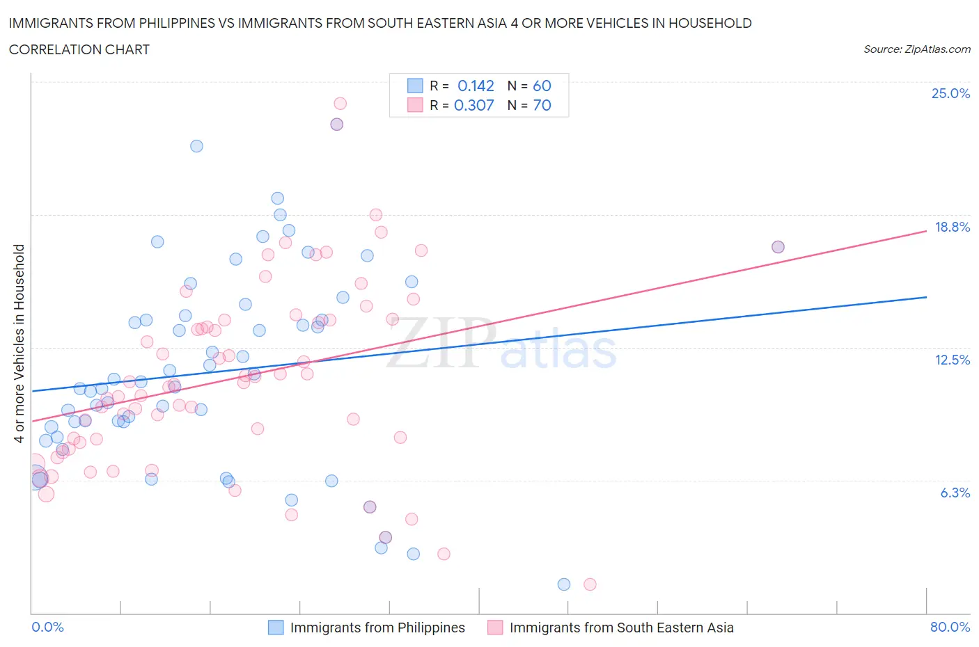 Immigrants from Philippines vs Immigrants from South Eastern Asia 4 or more Vehicles in Household