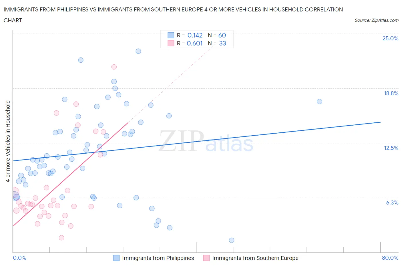 Immigrants from Philippines vs Immigrants from Southern Europe 4 or more Vehicles in Household