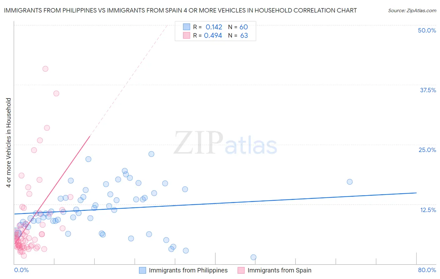 Immigrants from Philippines vs Immigrants from Spain 4 or more Vehicles in Household