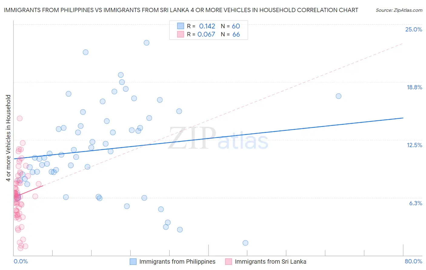 Immigrants from Philippines vs Immigrants from Sri Lanka 4 or more Vehicles in Household