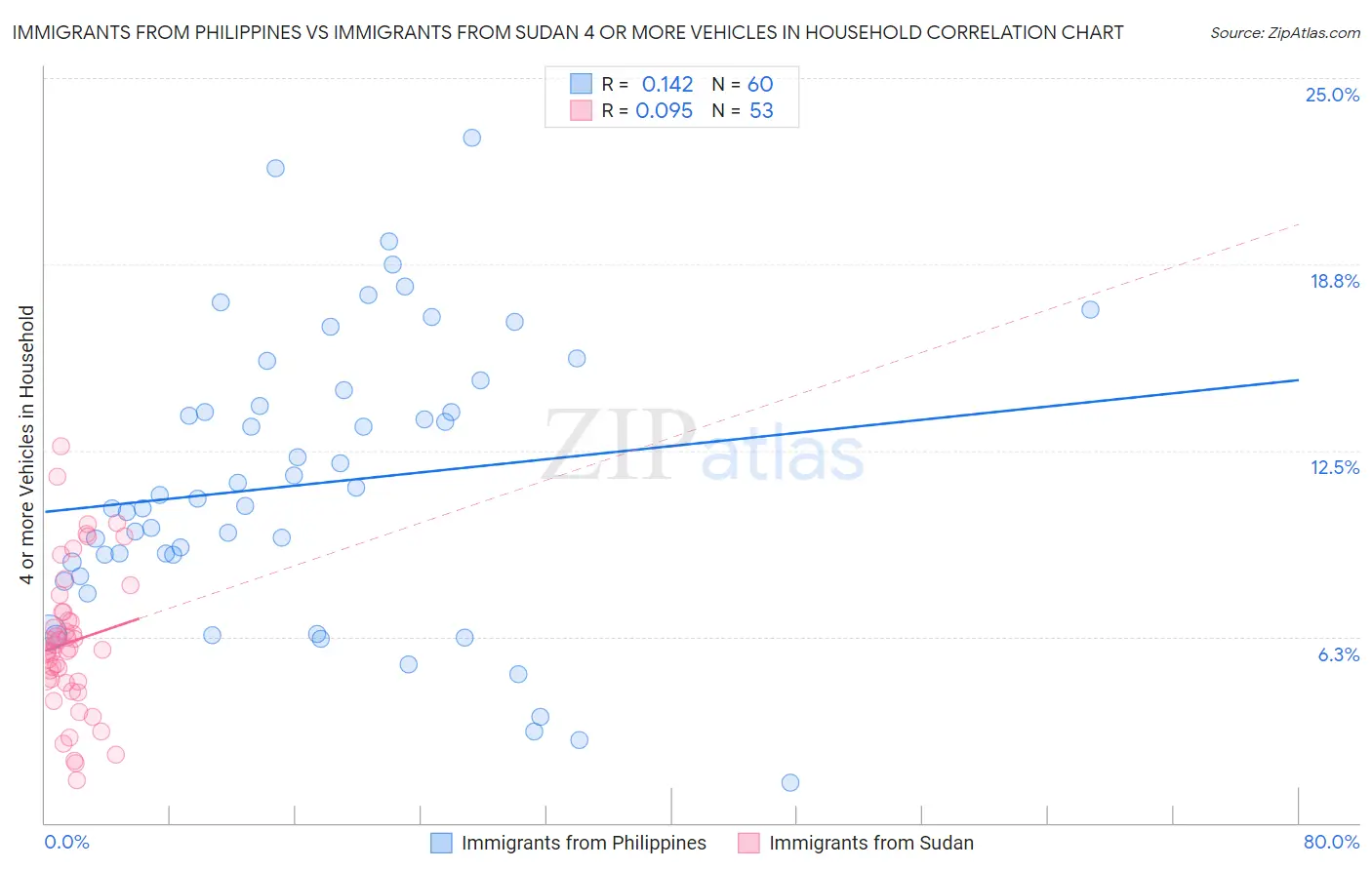 Immigrants from Philippines vs Immigrants from Sudan 4 or more Vehicles in Household