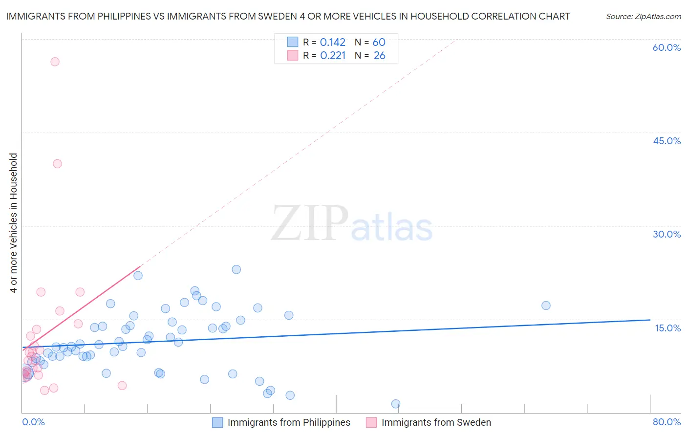 Immigrants from Philippines vs Immigrants from Sweden 4 or more Vehicles in Household