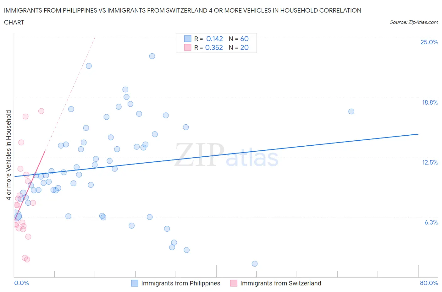 Immigrants from Philippines vs Immigrants from Switzerland 4 or more Vehicles in Household