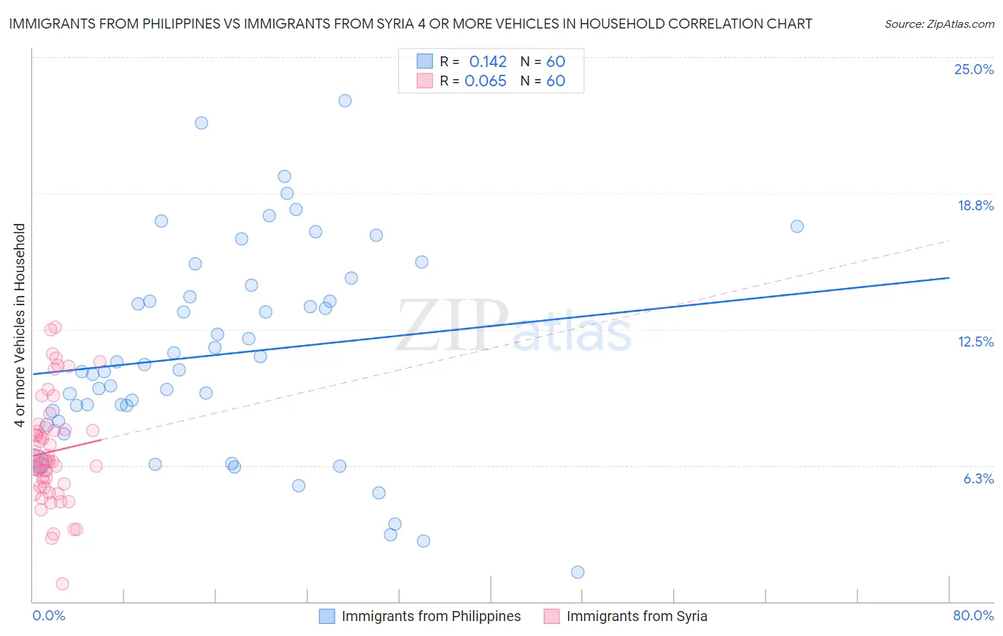 Immigrants from Philippines vs Immigrants from Syria 4 or more Vehicles in Household