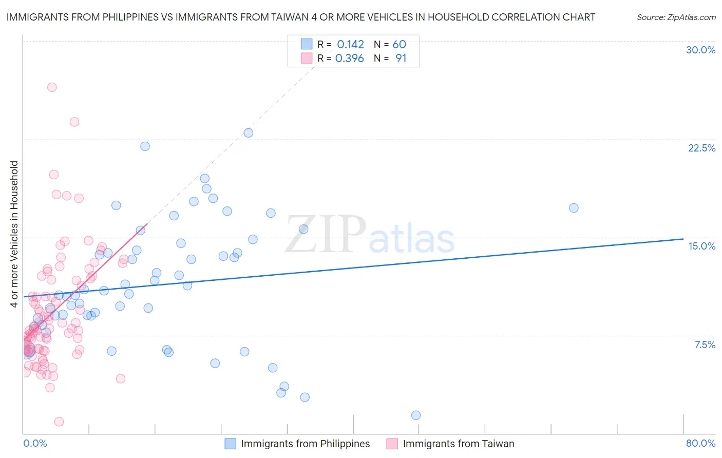 Immigrants from Philippines vs Immigrants from Taiwan 4 or more Vehicles in Household