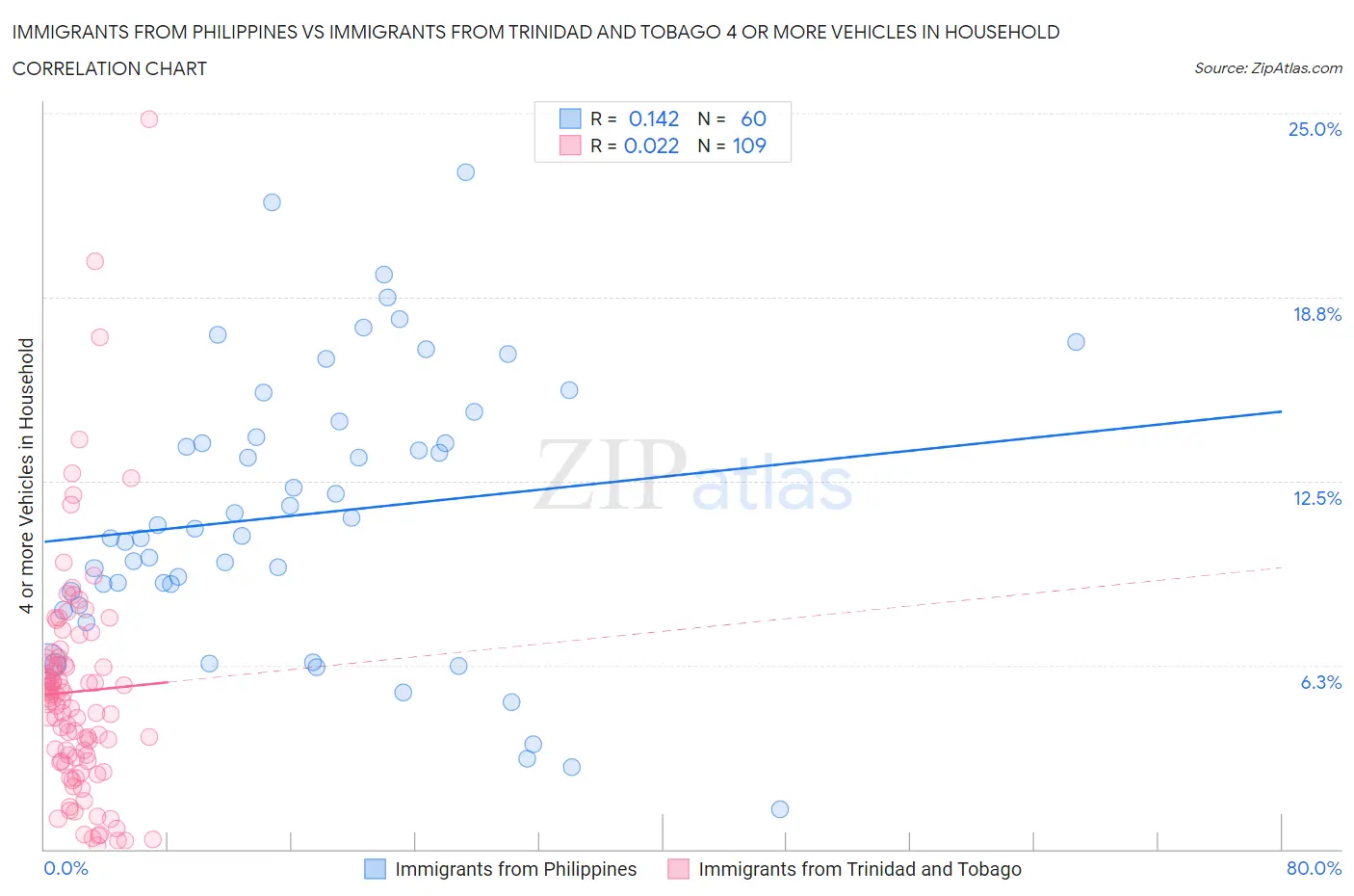 Immigrants from Philippines vs Immigrants from Trinidad and Tobago 4 or more Vehicles in Household