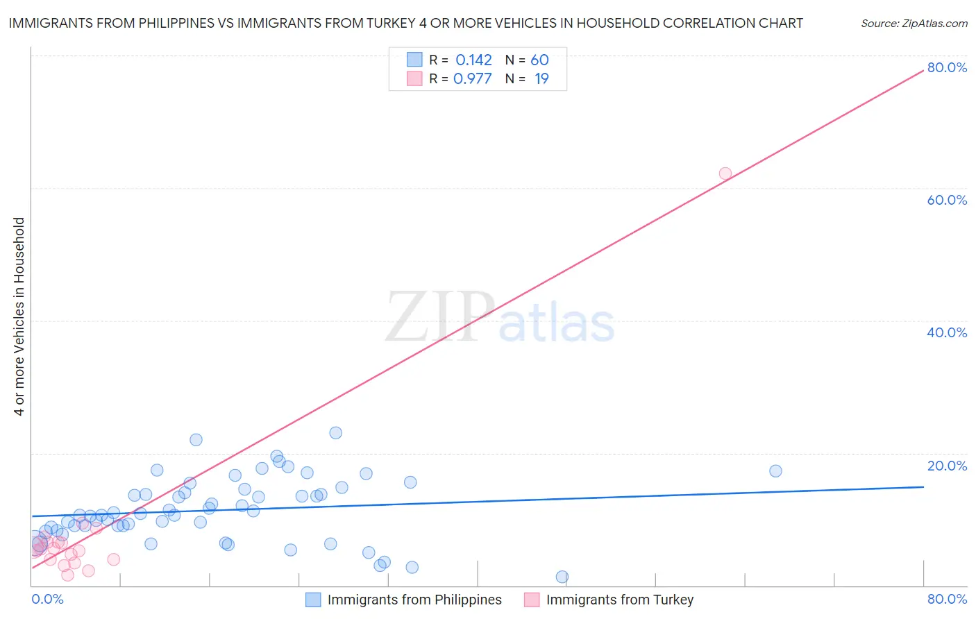 Immigrants from Philippines vs Immigrants from Turkey 4 or more Vehicles in Household