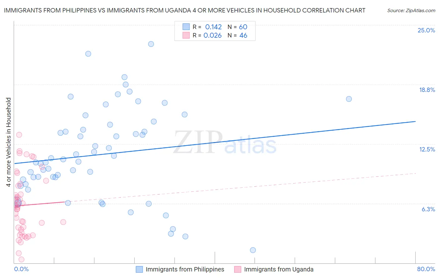 Immigrants from Philippines vs Immigrants from Uganda 4 or more Vehicles in Household