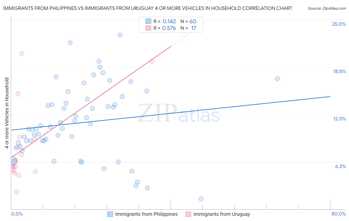 Immigrants from Philippines vs Immigrants from Uruguay 4 or more Vehicles in Household