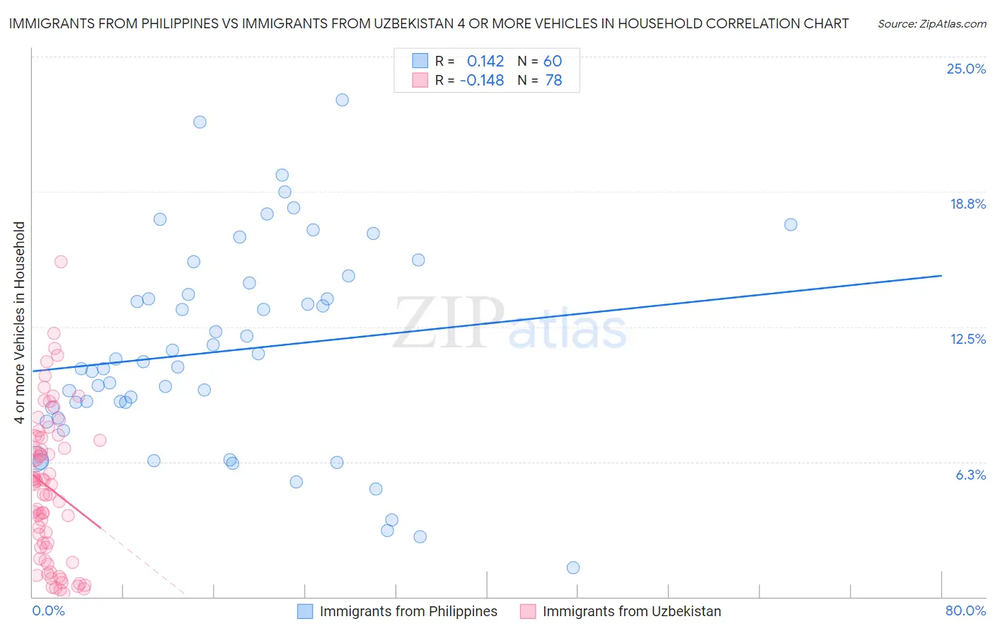 Immigrants from Philippines vs Immigrants from Uzbekistan 4 or more Vehicles in Household