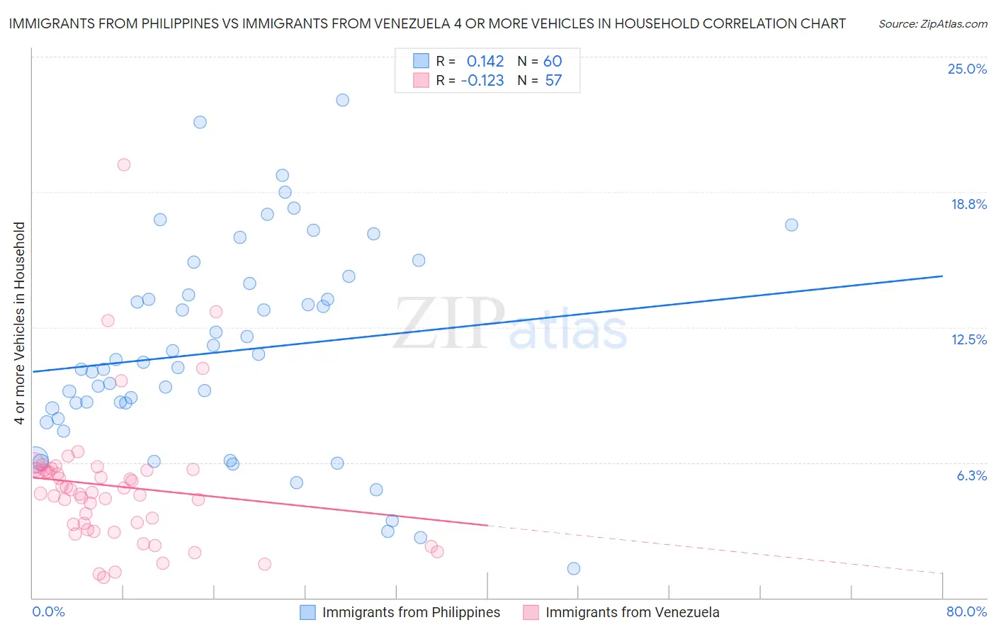 Immigrants from Philippines vs Immigrants from Venezuela 4 or more Vehicles in Household