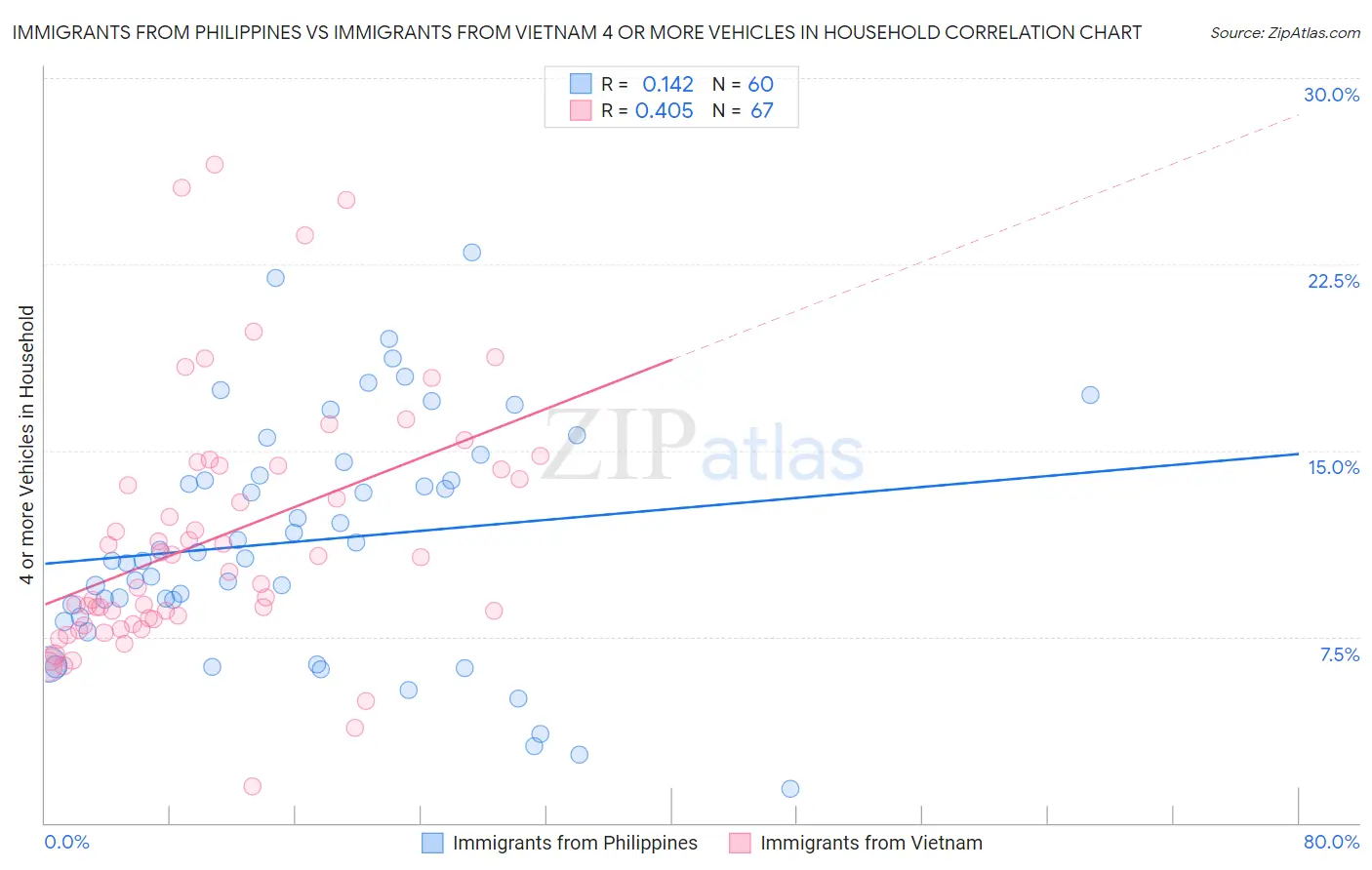 Immigrants from Philippines vs Immigrants from Vietnam 4 or more Vehicles in Household