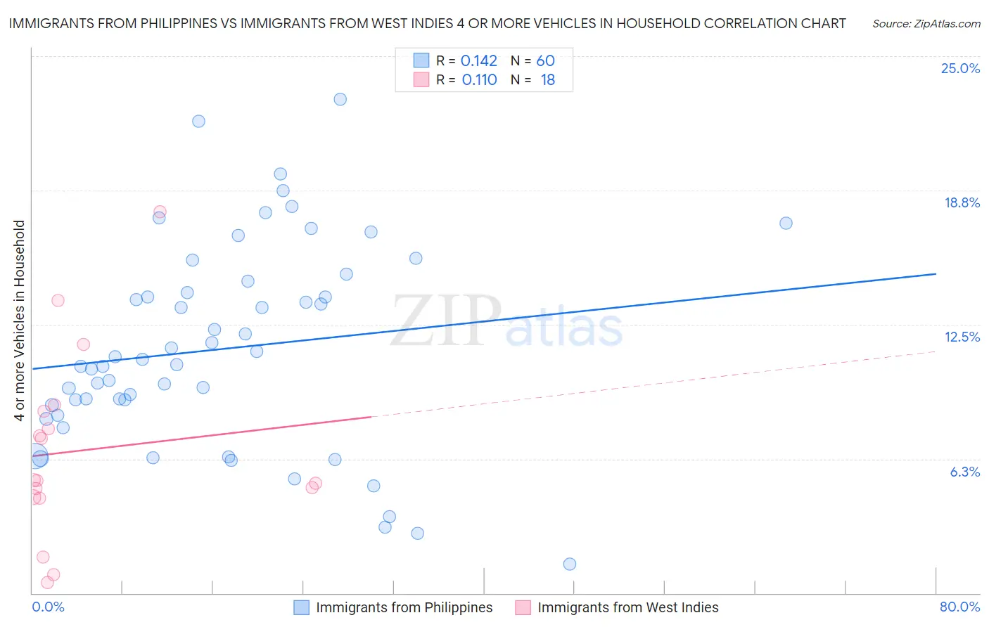 Immigrants from Philippines vs Immigrants from West Indies 4 or more Vehicles in Household