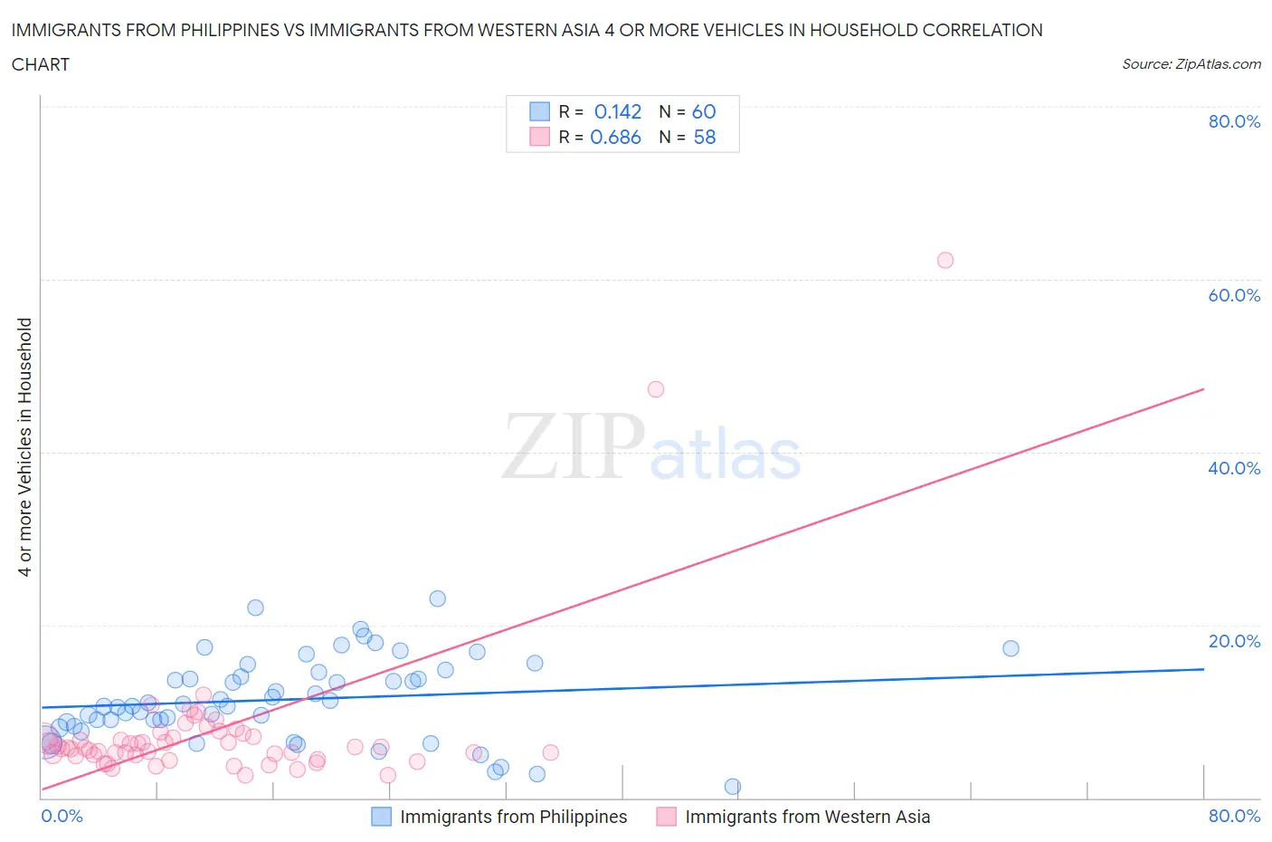 Immigrants from Philippines vs Immigrants from Western Asia 4 or more Vehicles in Household