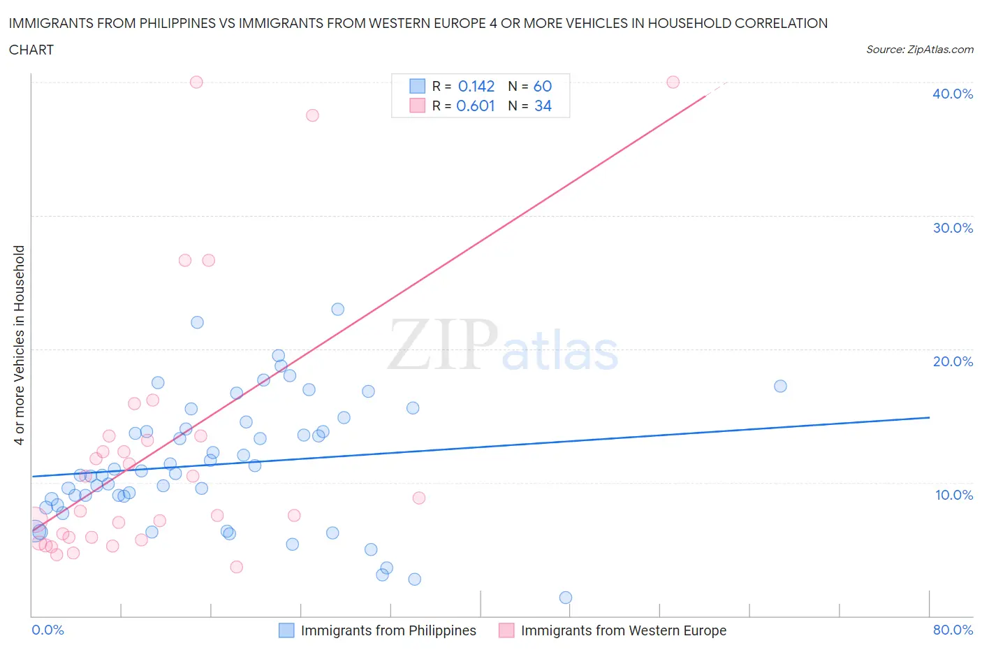 Immigrants from Philippines vs Immigrants from Western Europe 4 or more Vehicles in Household