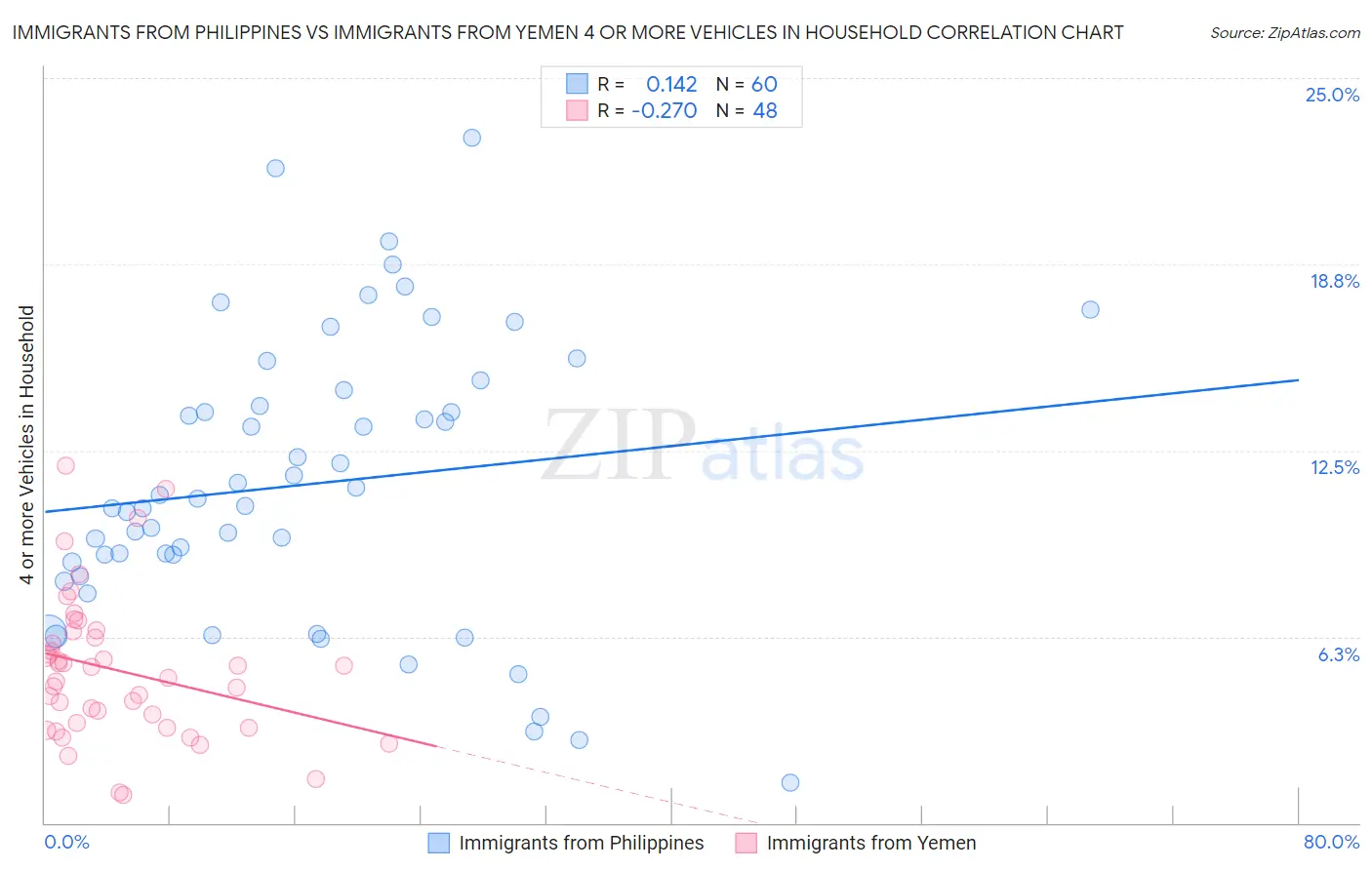 Immigrants from Philippines vs Immigrants from Yemen 4 or more Vehicles in Household