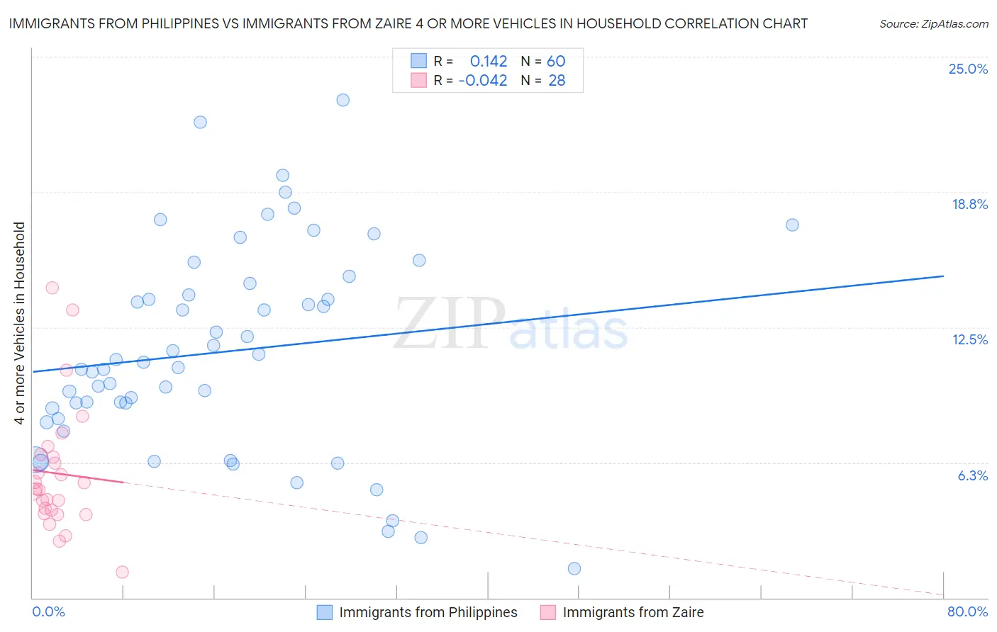 Immigrants from Philippines vs Immigrants from Zaire 4 or more Vehicles in Household