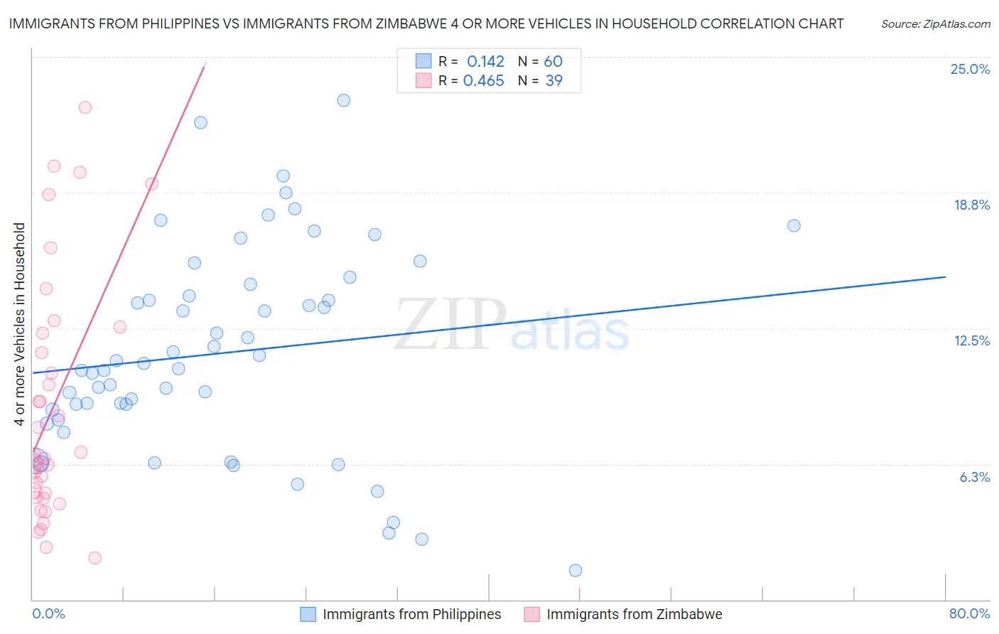 Immigrants from Philippines vs Immigrants from Zimbabwe 4 or more Vehicles in Household