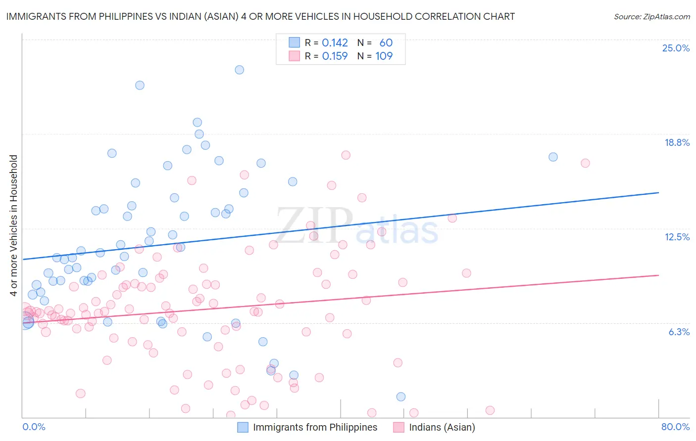 Immigrants from Philippines vs Indian (Asian) 4 or more Vehicles in Household