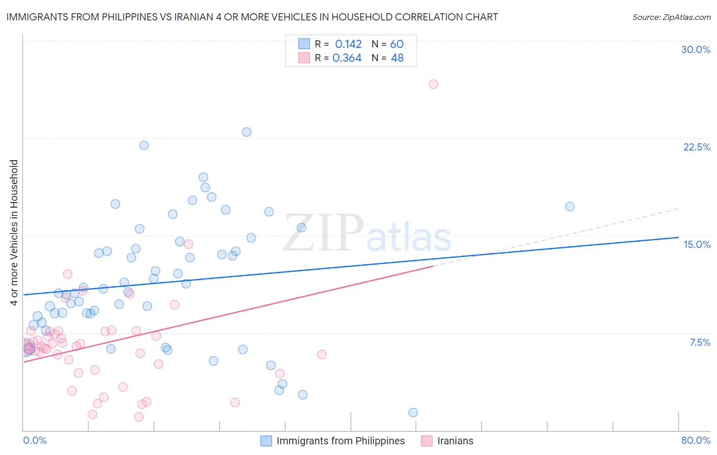 Immigrants from Philippines vs Iranian 4 or more Vehicles in Household