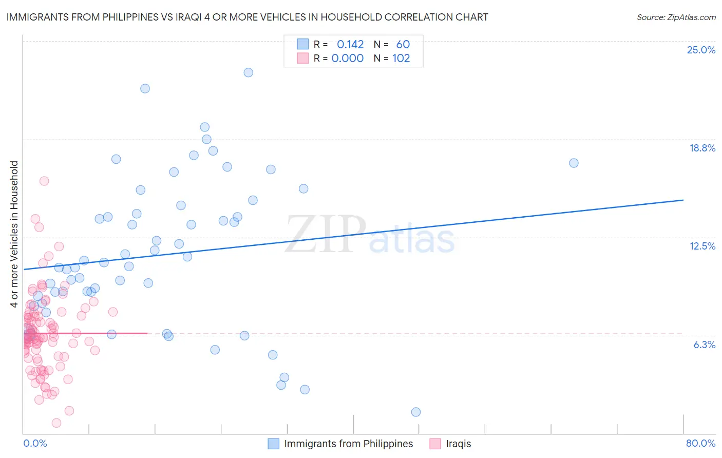 Immigrants from Philippines vs Iraqi 4 or more Vehicles in Household