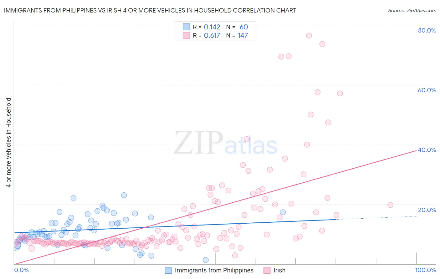 Immigrants from Philippines vs Irish 4 or more Vehicles in Household