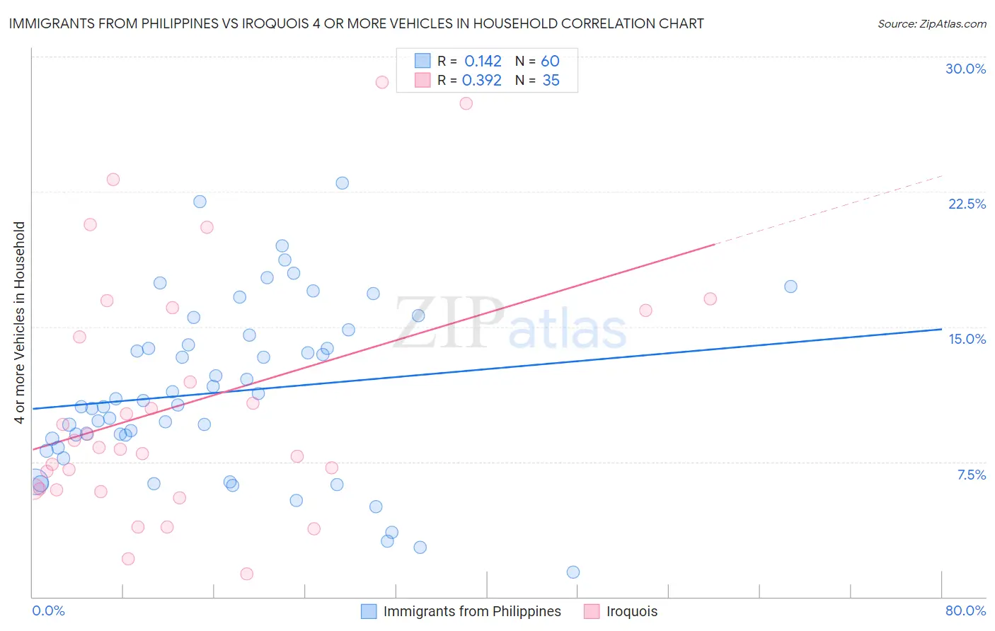 Immigrants from Philippines vs Iroquois 4 or more Vehicles in Household