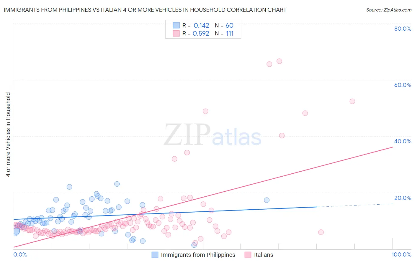 Immigrants from Philippines vs Italian 4 or more Vehicles in Household