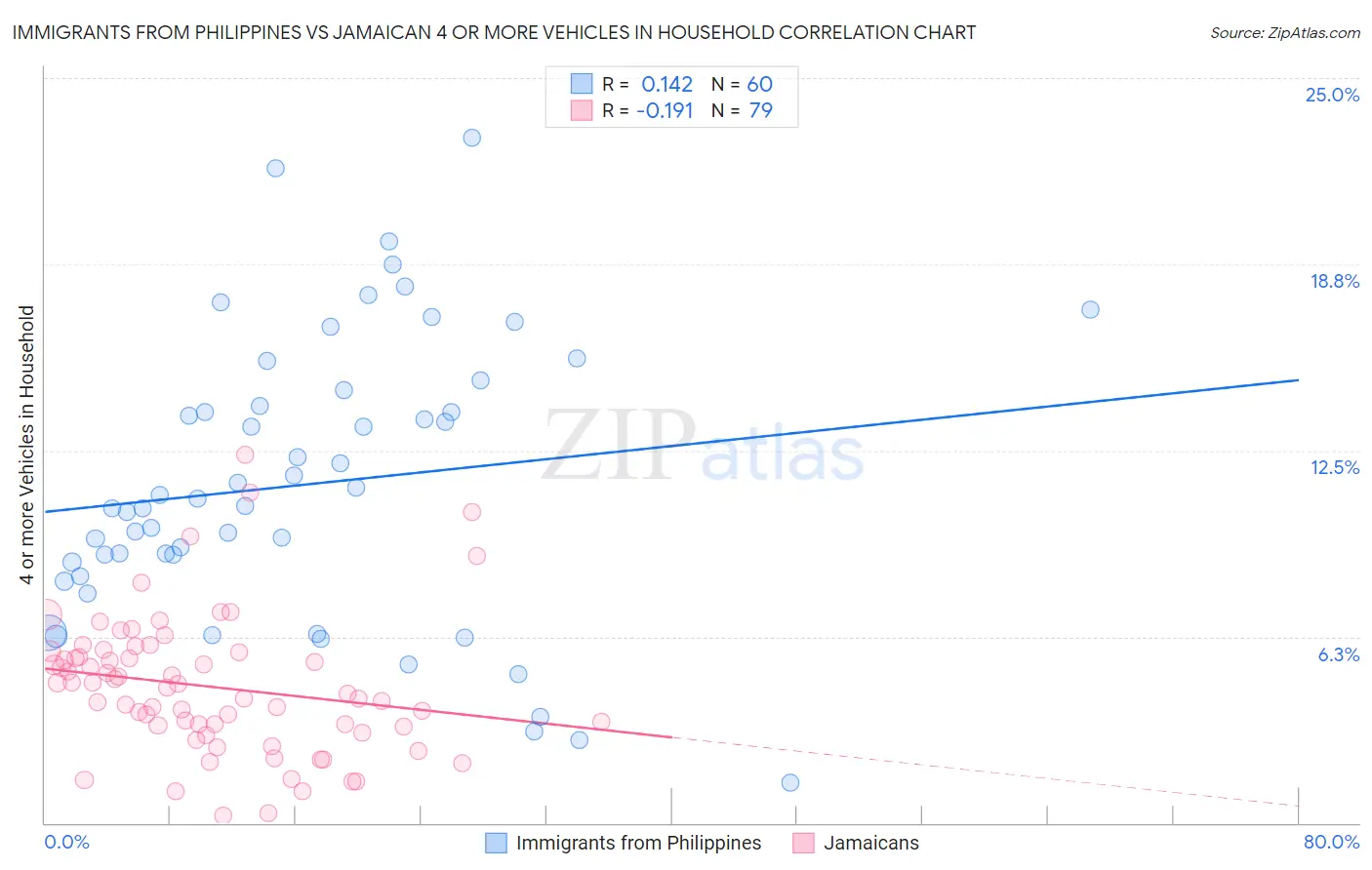 Immigrants from Philippines vs Jamaican 4 or more Vehicles in Household