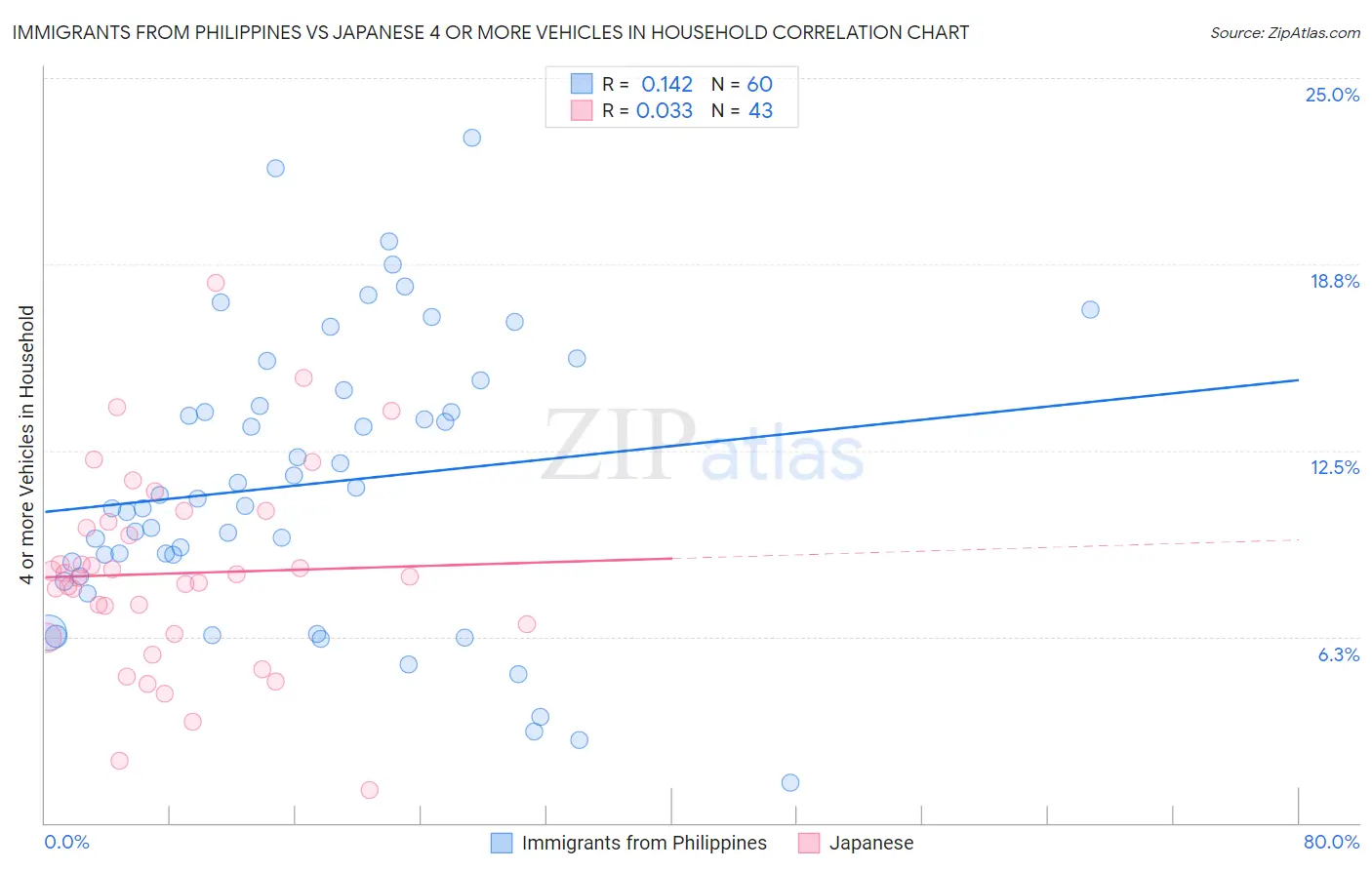 Immigrants from Philippines vs Japanese 4 or more Vehicles in Household