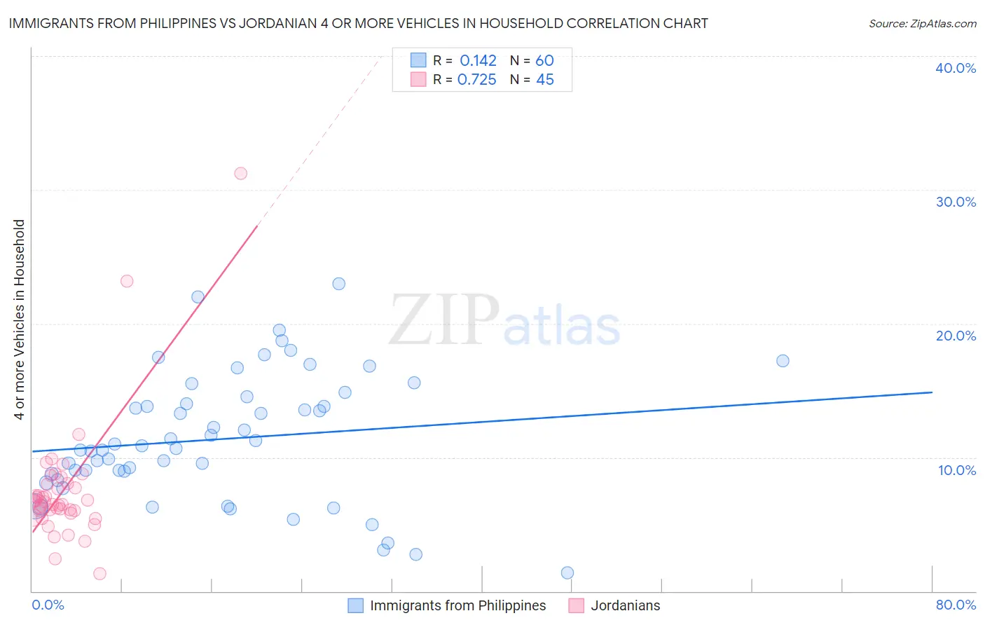 Immigrants from Philippines vs Jordanian 4 or more Vehicles in Household