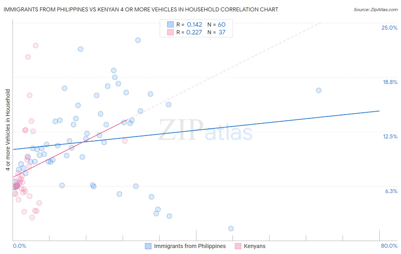 Immigrants from Philippines vs Kenyan 4 or more Vehicles in Household