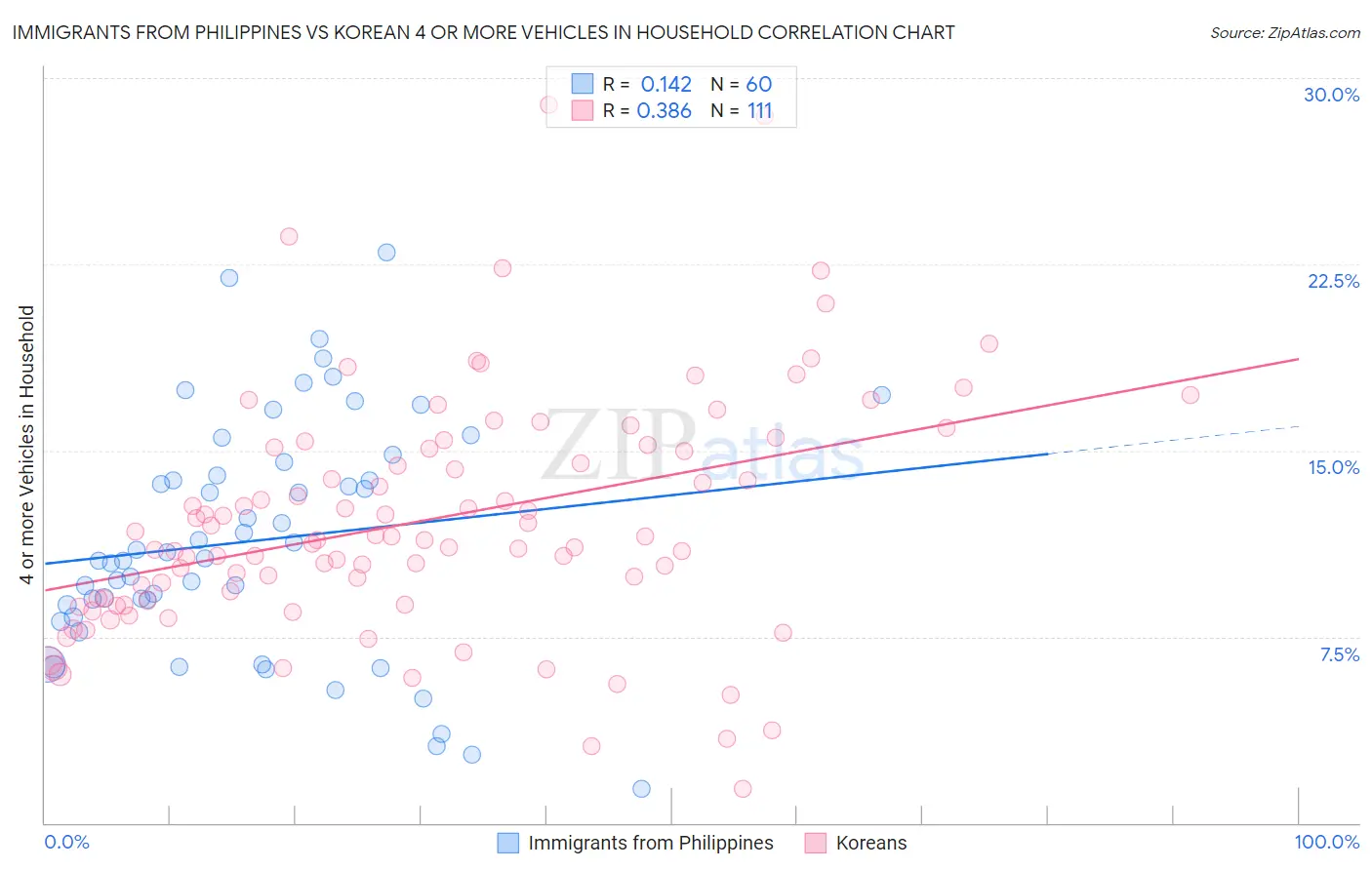 Immigrants from Philippines vs Korean 4 or more Vehicles in Household