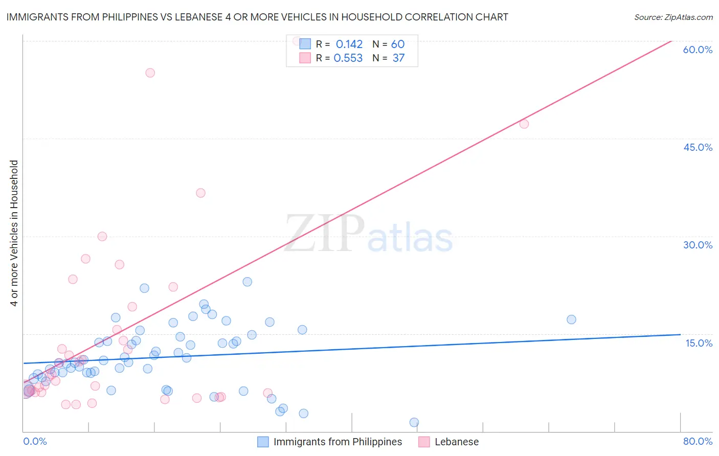 Immigrants from Philippines vs Lebanese 4 or more Vehicles in Household