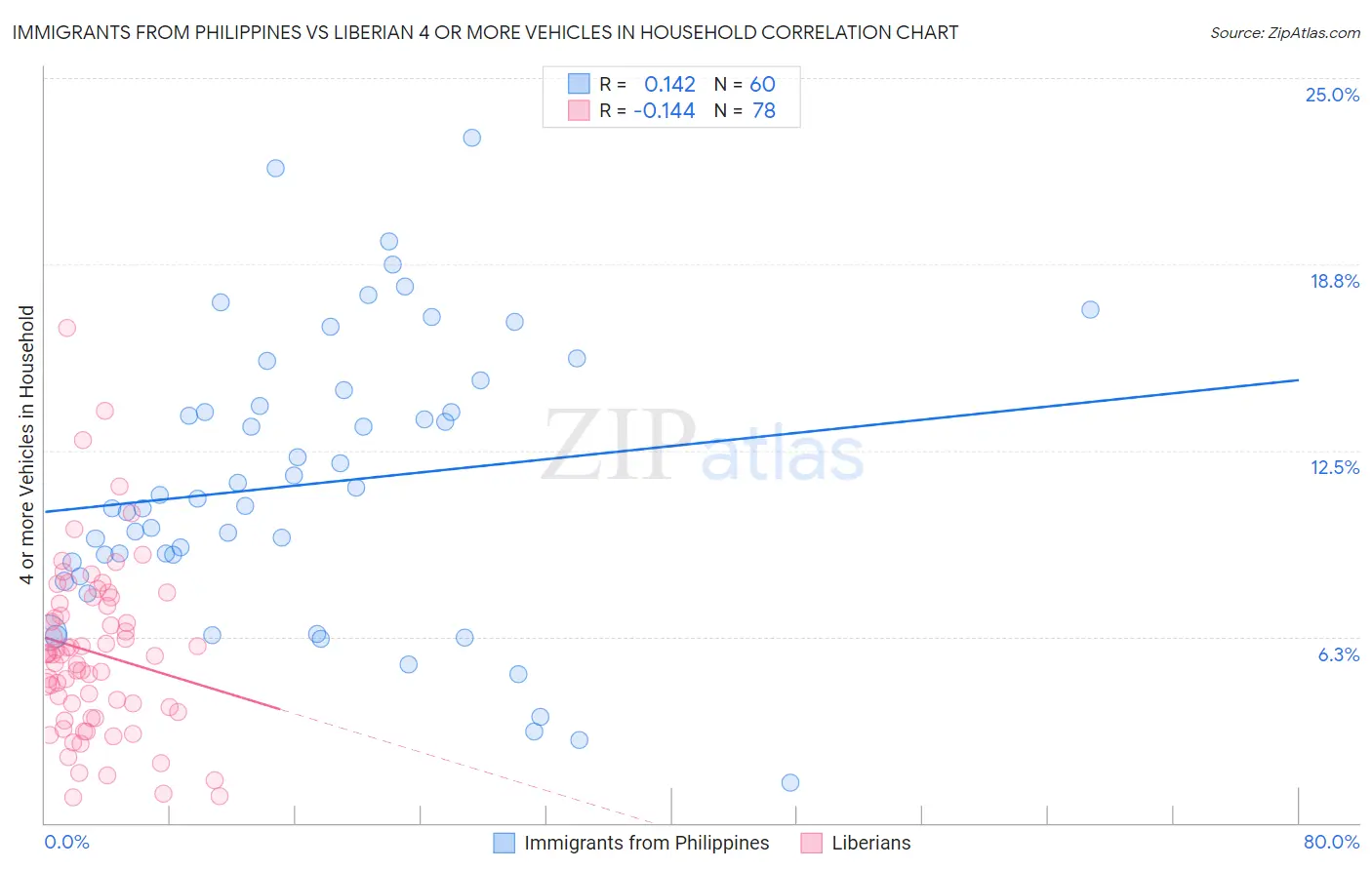 Immigrants from Philippines vs Liberian 4 or more Vehicles in Household