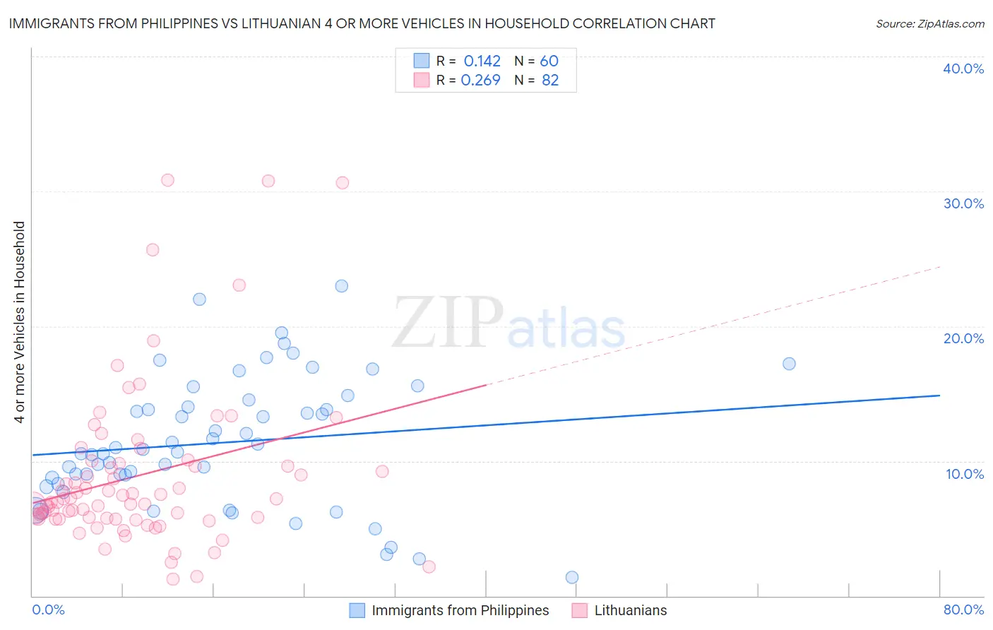 Immigrants from Philippines vs Lithuanian 4 or more Vehicles in Household