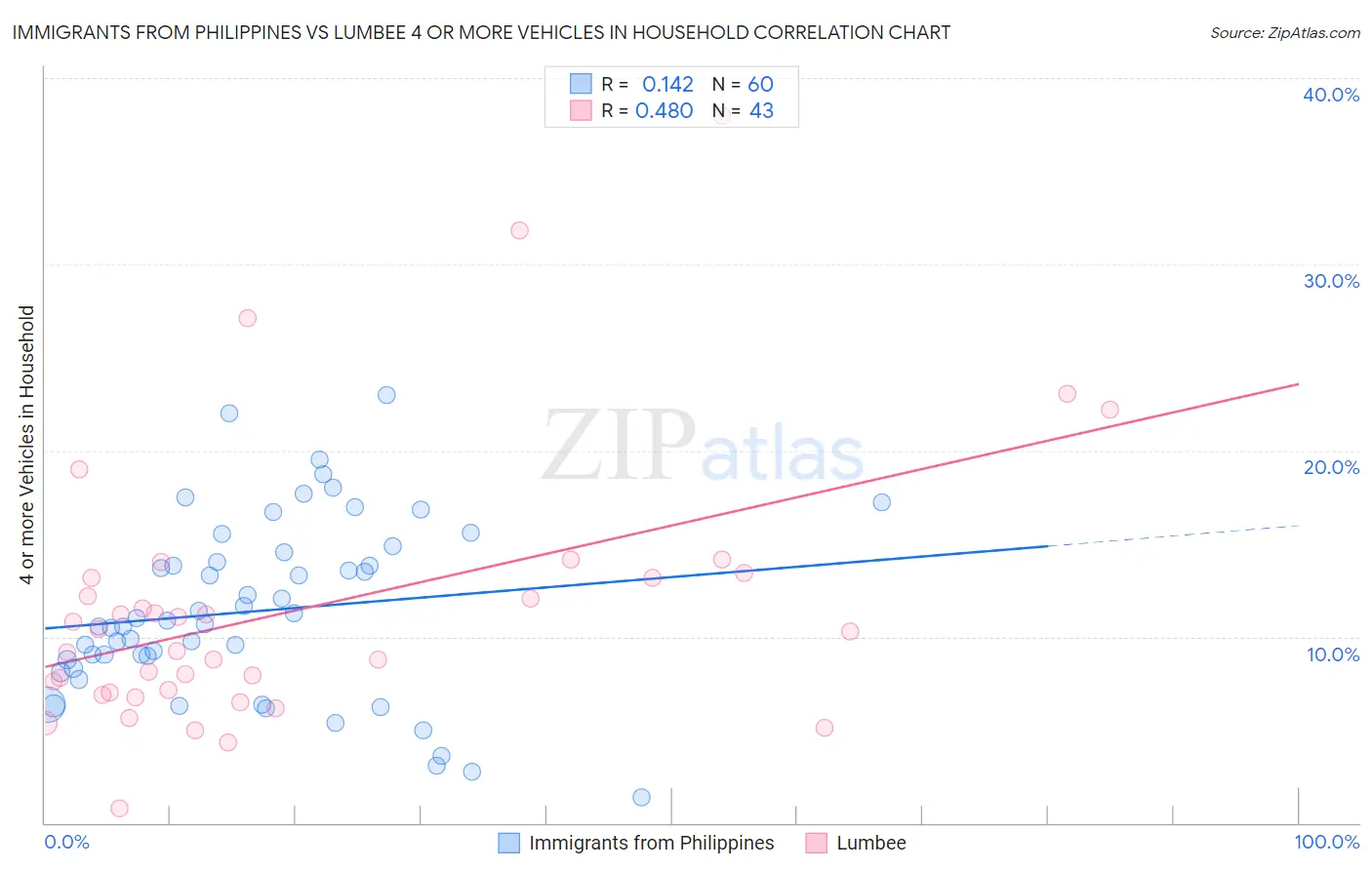 Immigrants from Philippines vs Lumbee 4 or more Vehicles in Household