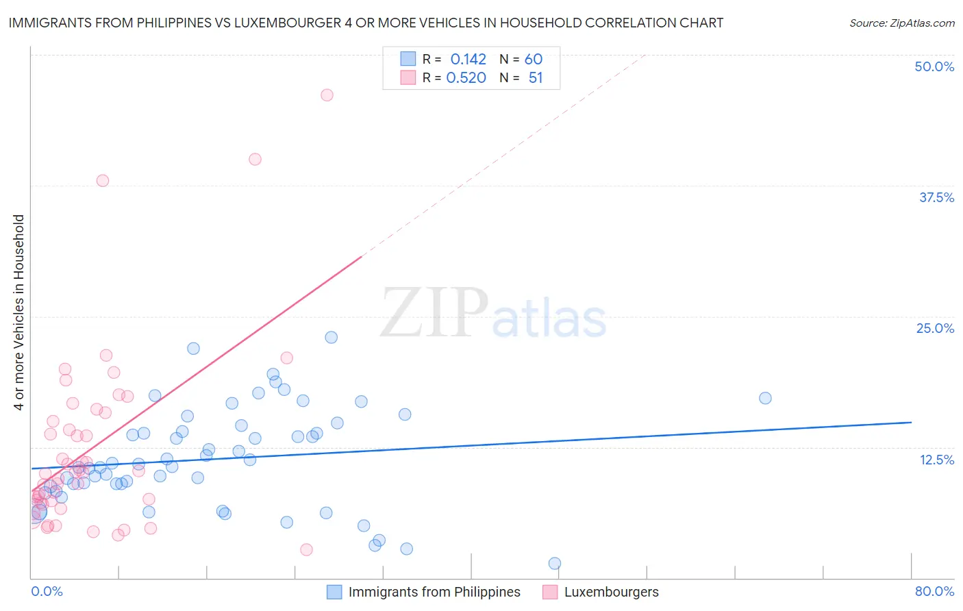 Immigrants from Philippines vs Luxembourger 4 or more Vehicles in Household