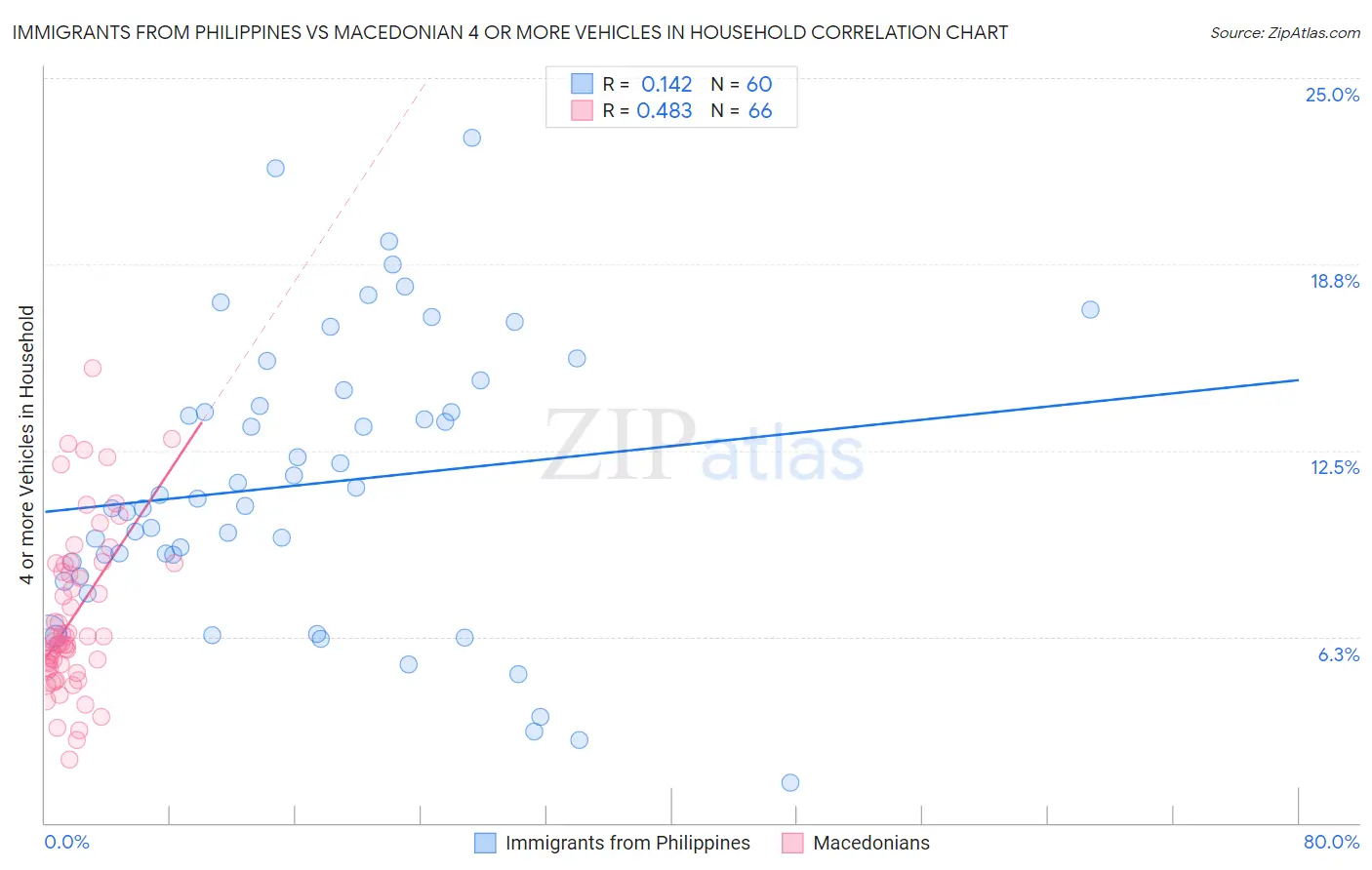 Immigrants from Philippines vs Macedonian 4 or more Vehicles in Household