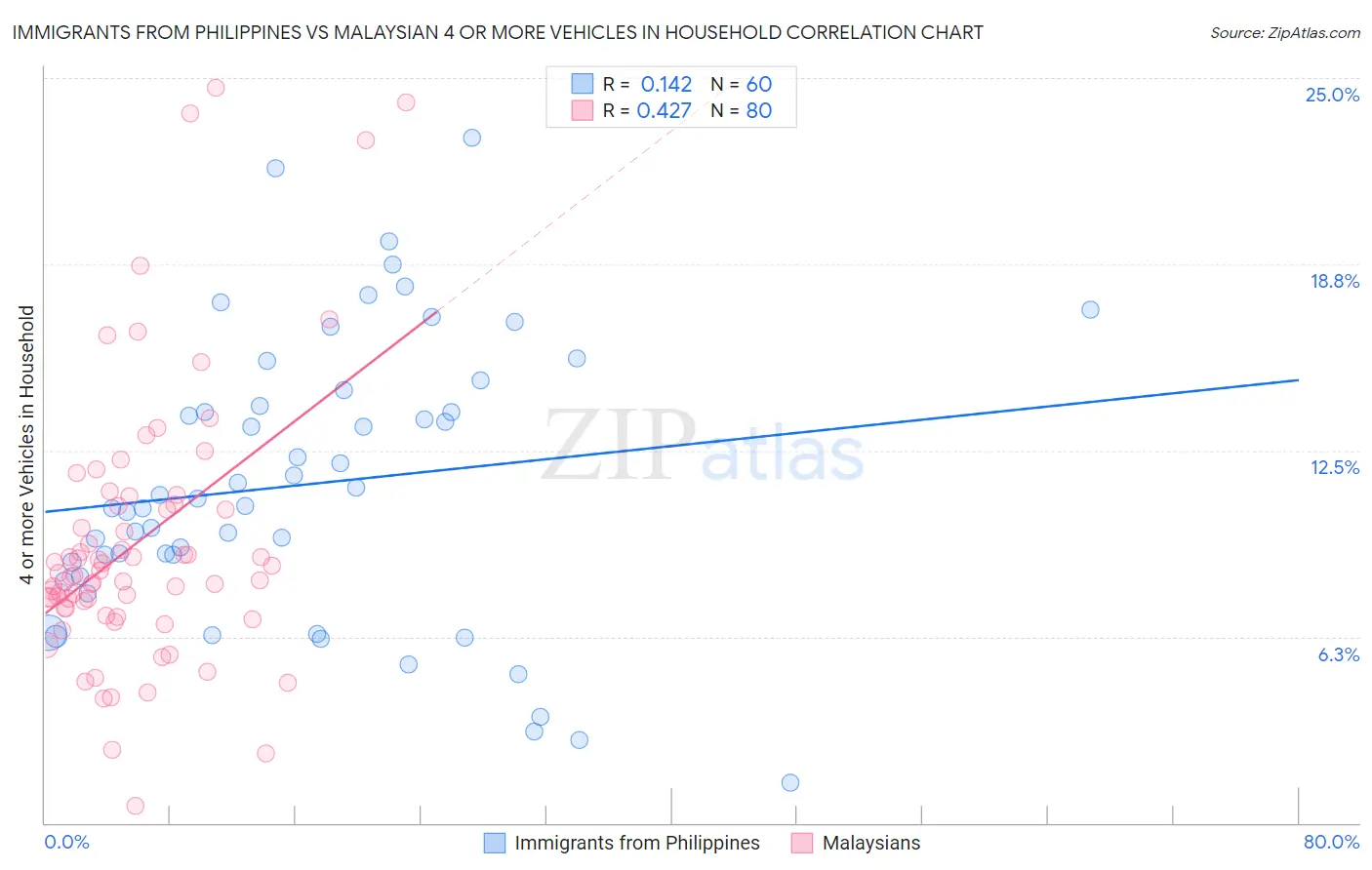 Immigrants from Philippines vs Malaysian 4 or more Vehicles in Household