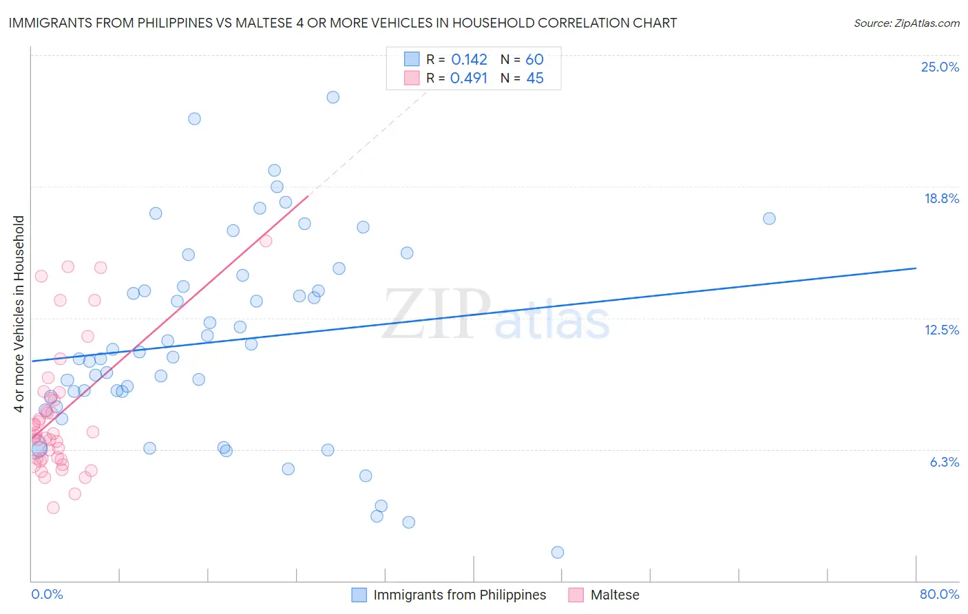 Immigrants from Philippines vs Maltese 4 or more Vehicles in Household