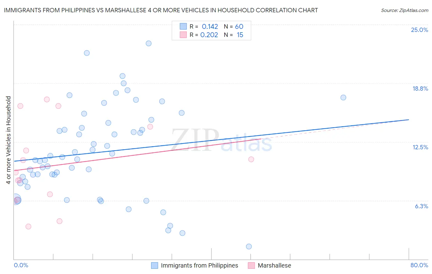 Immigrants from Philippines vs Marshallese 4 or more Vehicles in Household